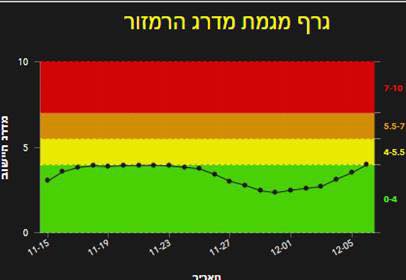 גרף מגמת מדרג הרמזור מציג את כפר סבא בתחום עיר צהובה