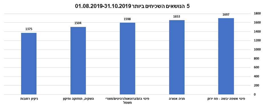 תרשים נושאים שכיחים אוגוסט - אוקטובר 2019