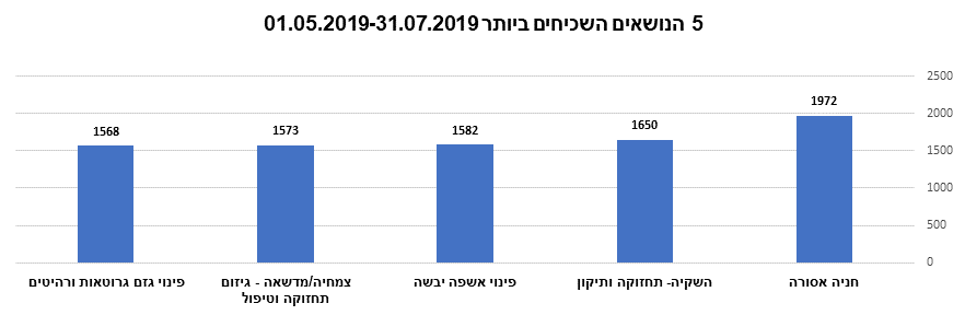 תרשים נושאים שכיחים מאי-יולי 2019