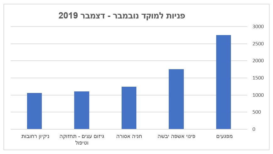 תרשים פניות למוקד נובמבר - דצמבר 2019