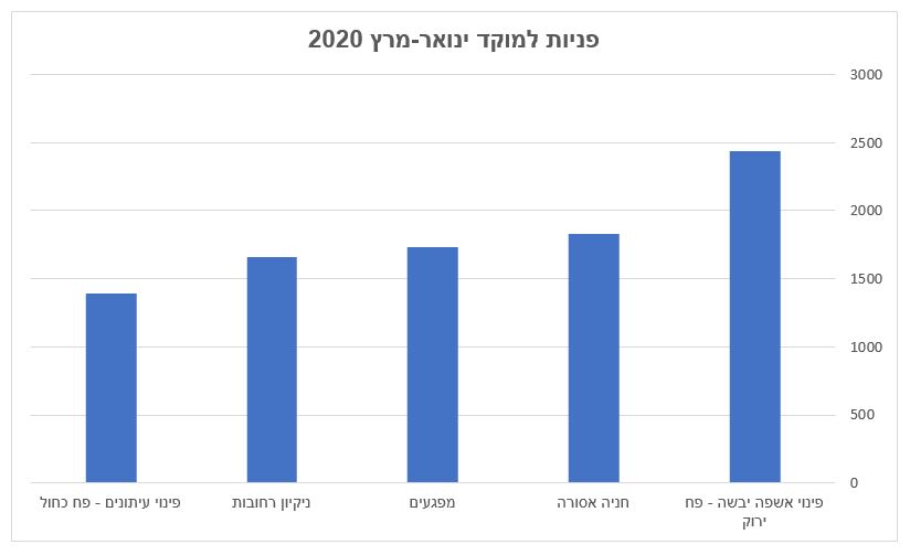 פניות למוקד ינואר עד מרץ 2020