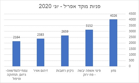 פניות למוקד אפריל עד יוני 2020