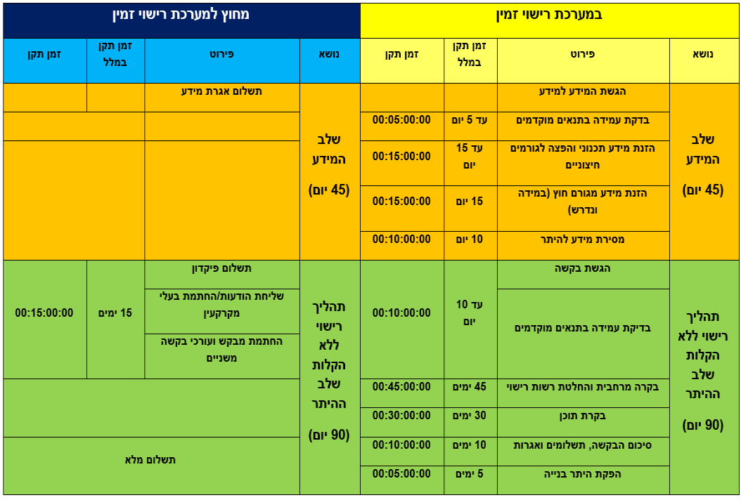 טבלת תהליך רישוי ללא הקלות גרסת pdf בהמשך הדף