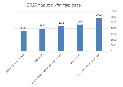 תרשים פניות למוקד בחודשים יולי עד ספטמבר 2020