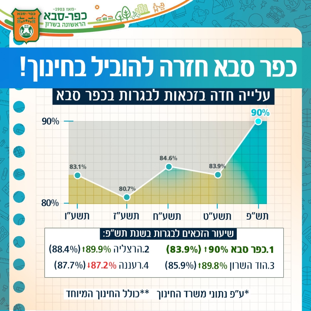 מודעה ותרשים גרפי כפר סבא חזרה להוביל בחינוך
