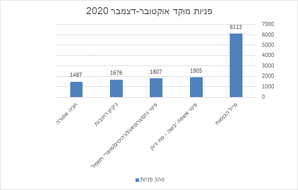 תרשים גרפי פניות למוקד בחודשים אוקטובר עד דצמבר 2020