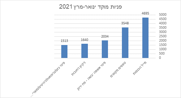 תרשים גרפי פניות למוקד בחודשים ינואר עד מרץ 2021