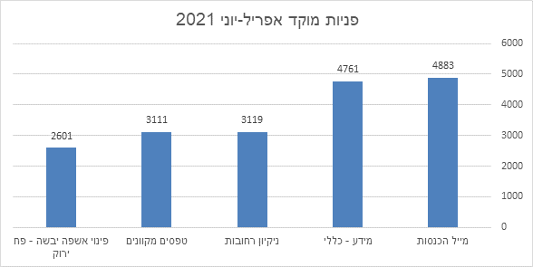 תרשים גרפי פניות למוקד בחודשים אפריל עד יוני 2021