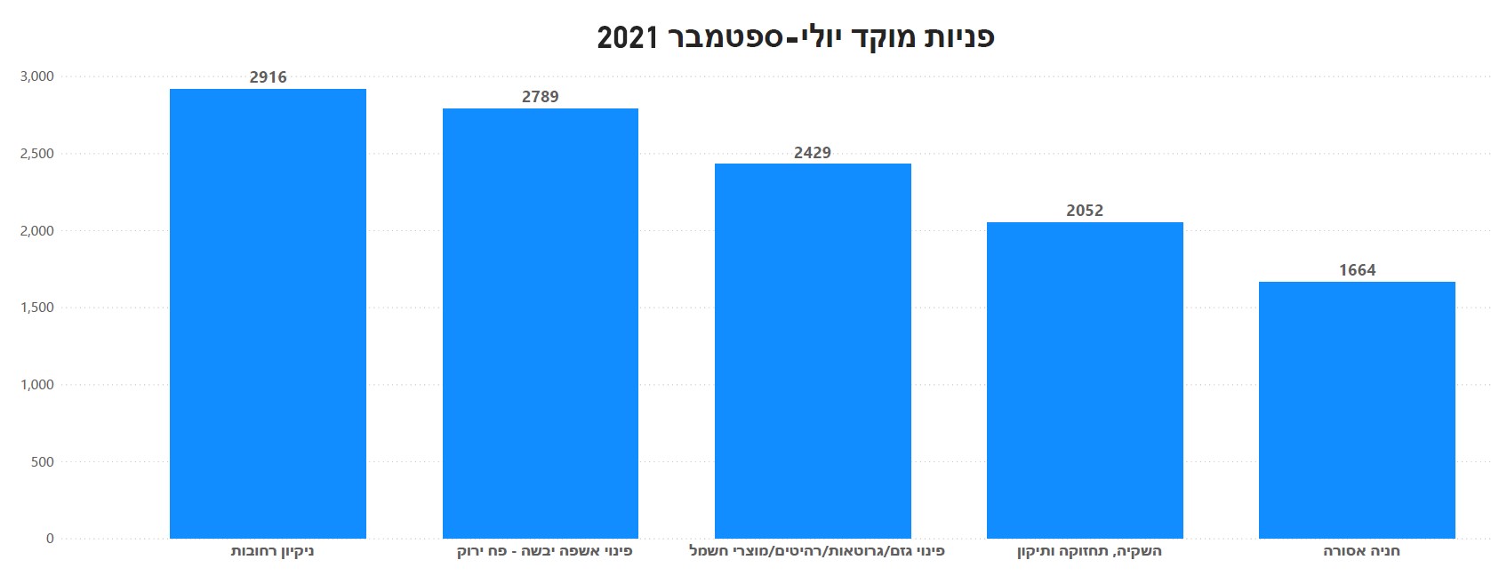 תרשים גרפי פניות למוקד בחודשים יולי עד ספטמבר 2021
