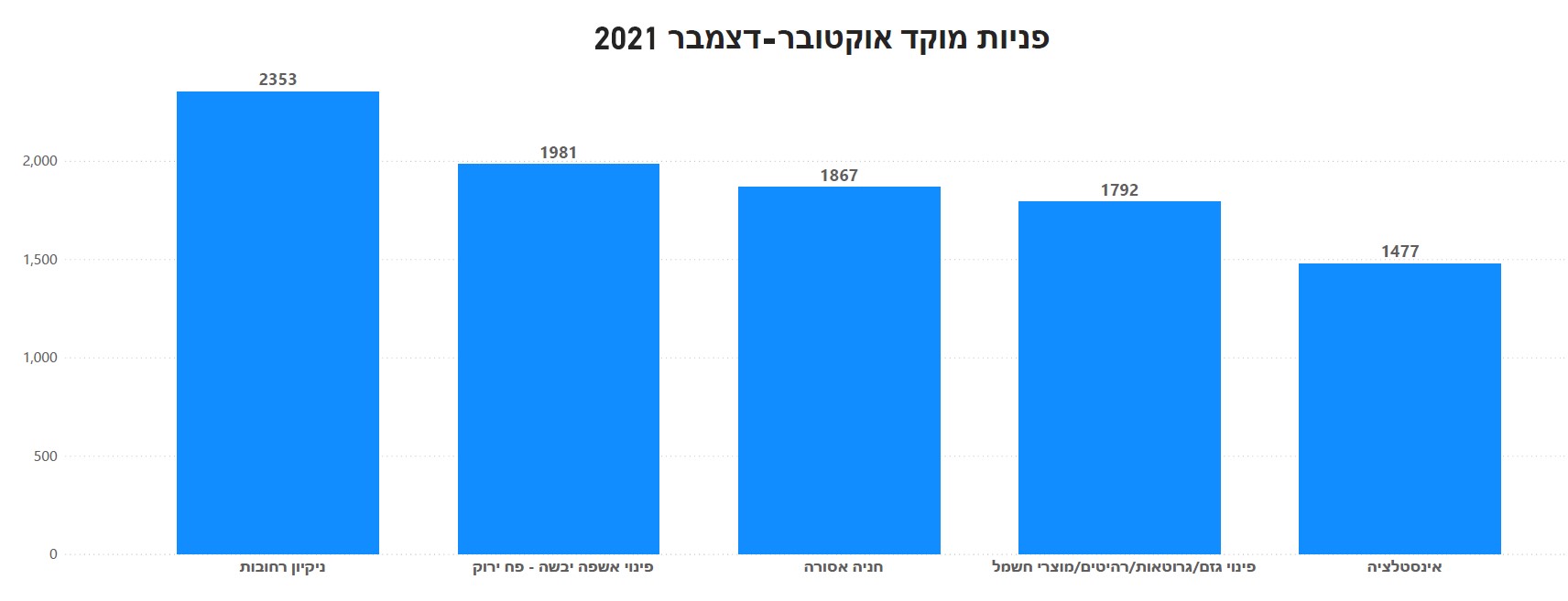 תרשים גרפי פניות למוקד בחודשים אוקטובר עד דצמבר 2021