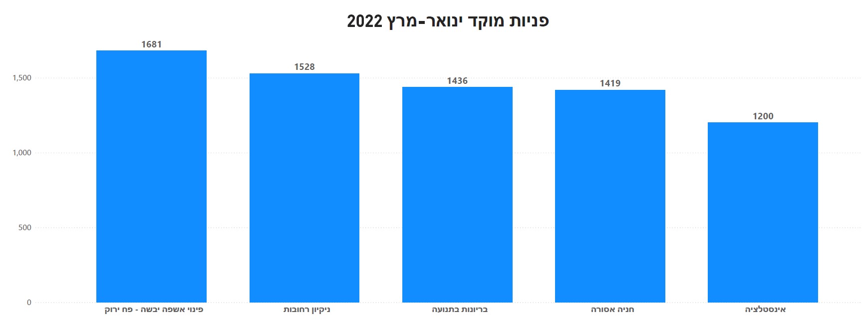 תרשים גרפי פניות למוקד בחודשים ינואר עד מרץ 2022