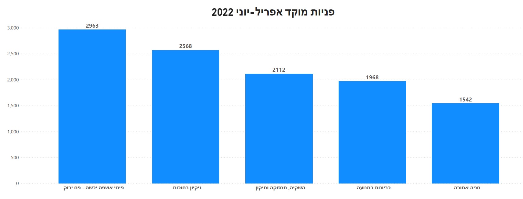 תרשים גרפי פניות למוקד בחודשים אפריל עד יוני 2022