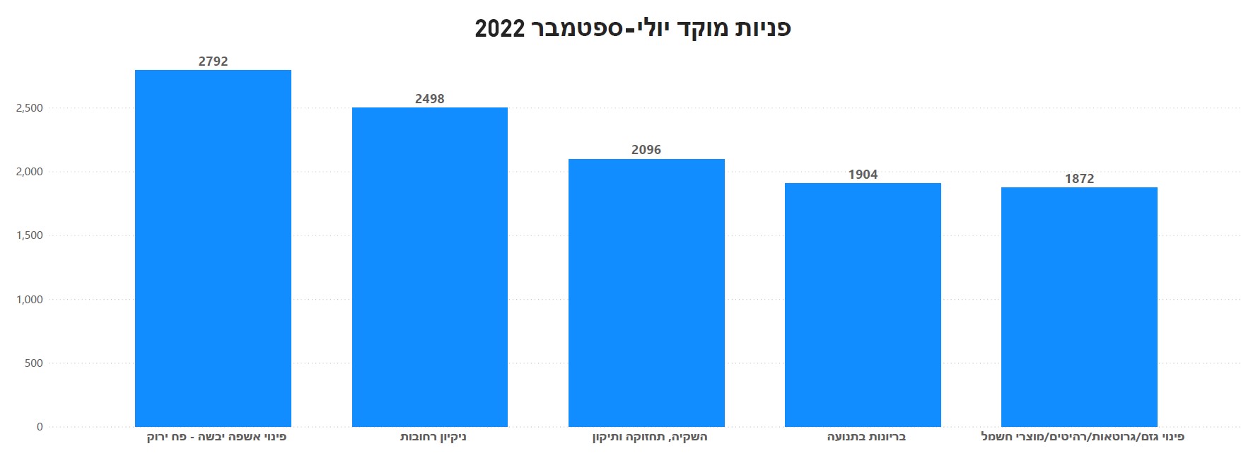 תרשים גרפי פניות למוקד בחודשים יולי עד ספטמבר 2022