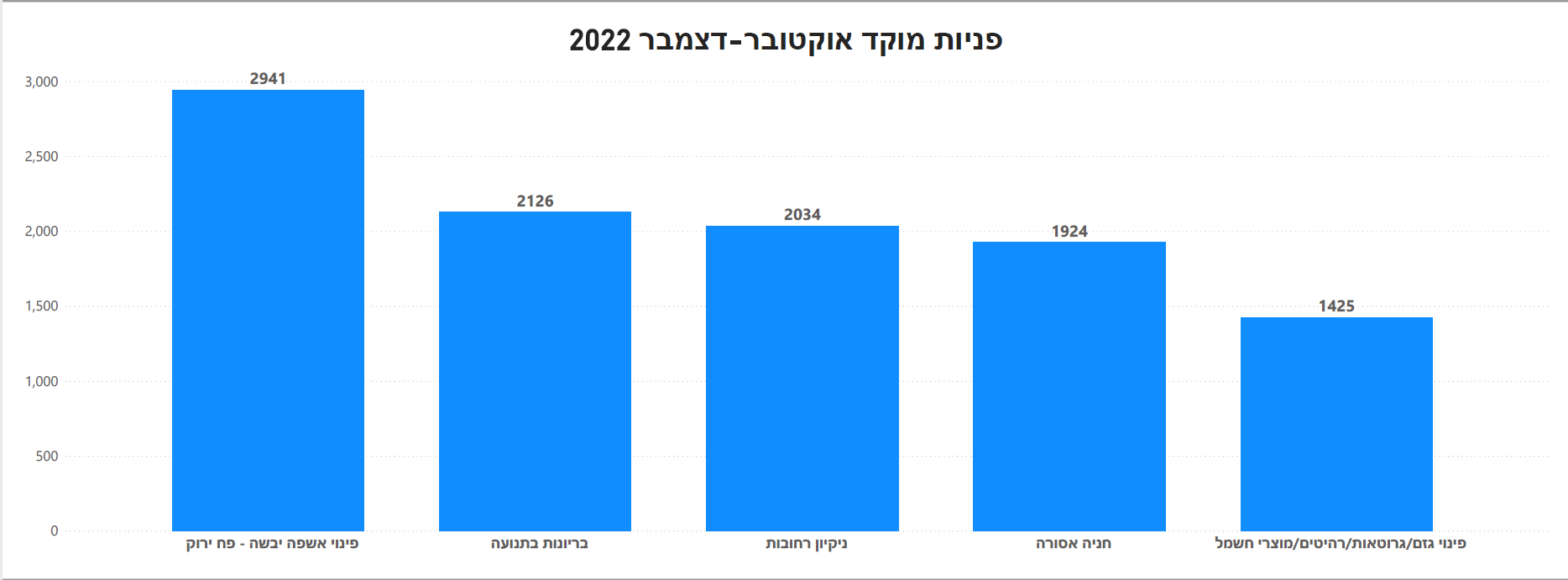 תרשים גרפי פניות למוקד בחודשים אוקטובר עד דצמבר 2022