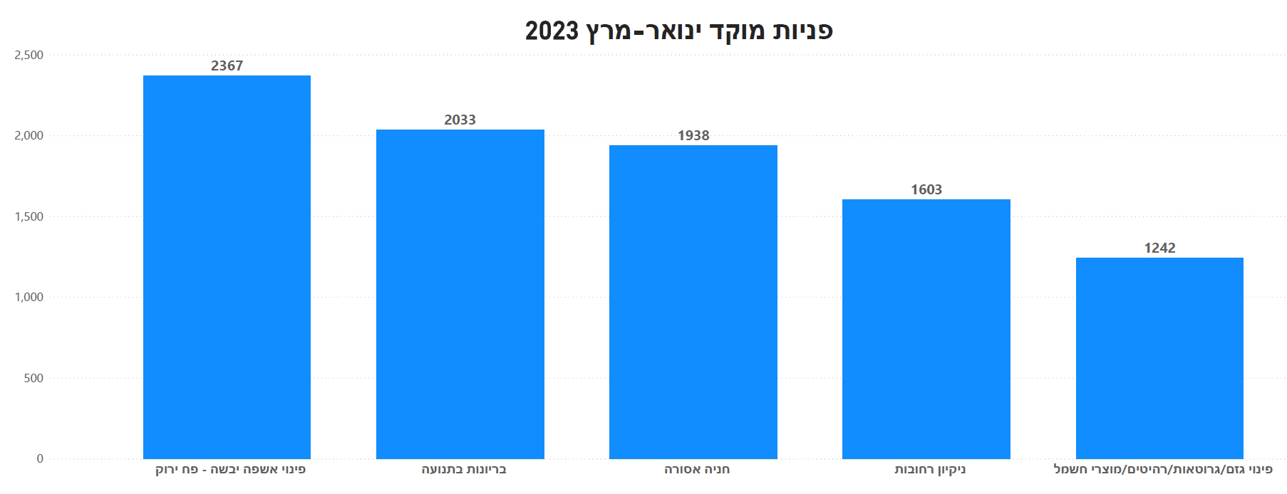 תרשים גרפי פניות למוקד בחודשים ינואר עד מרץ 2023