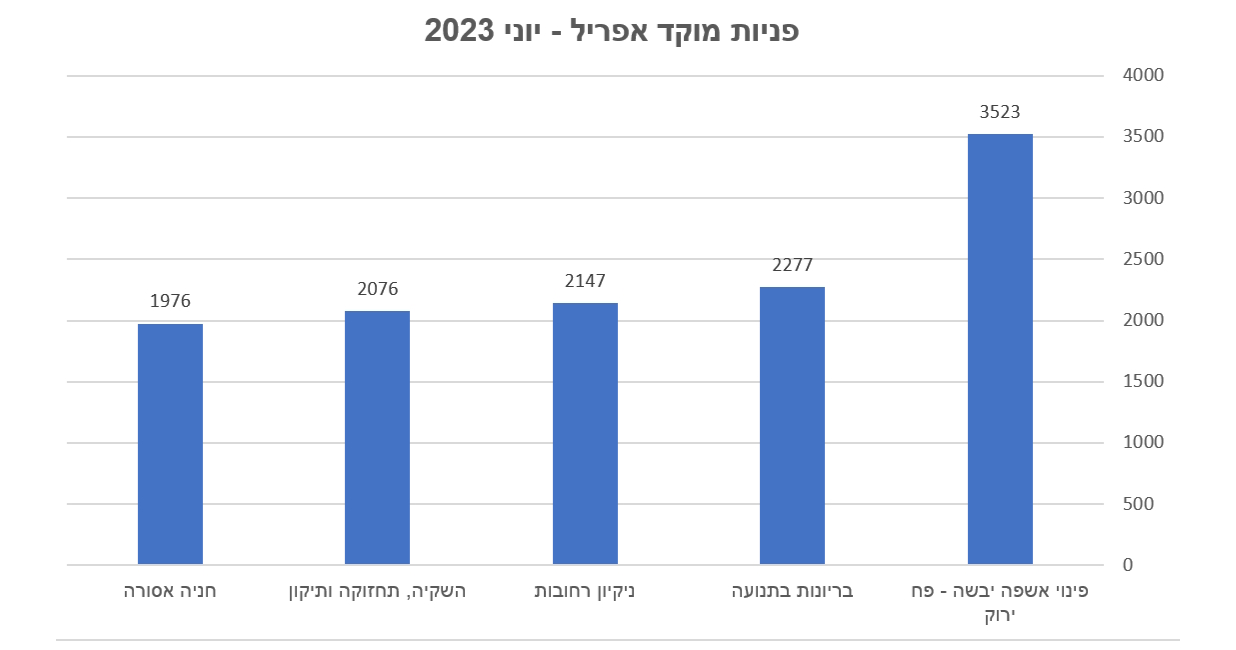 תרשים גרפי פניות למוקד בחודשים אפריל עד יוני 2023