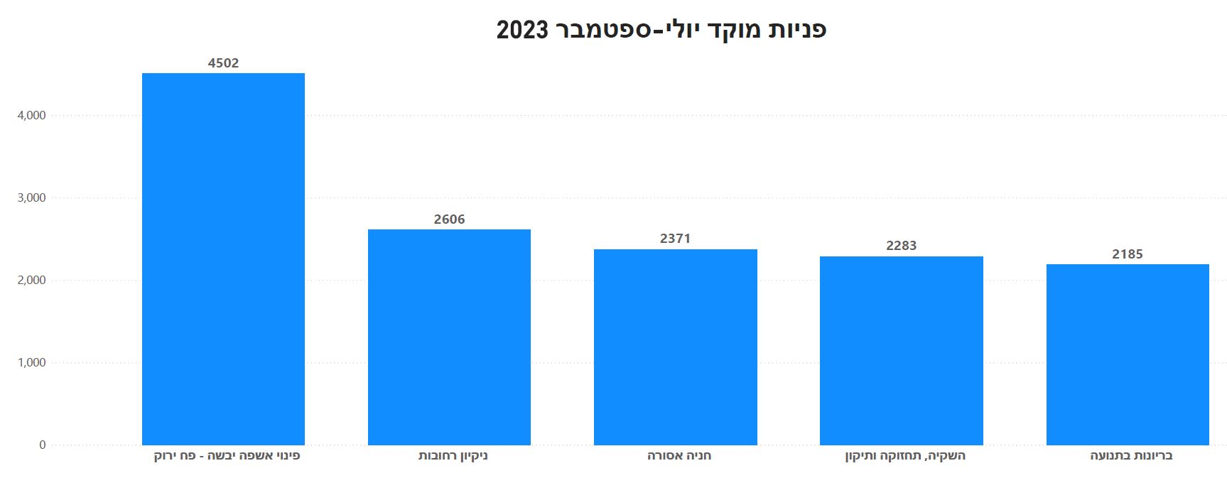 תרשים גרפי פניות למוקד בחודשים יולי עד ספטמבר 2023