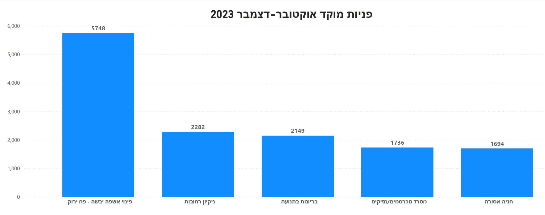 תרשים גרפי פניות למוקד בחודשים אוקטובר עד דצמבר 2023