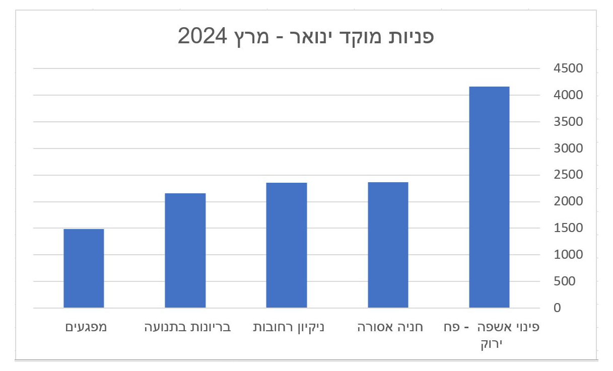 תרשים גרפי פניות למוקד בחודשים ינואר עד מרץ 2024