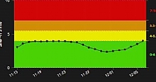 גרף מגמת הרמזור
